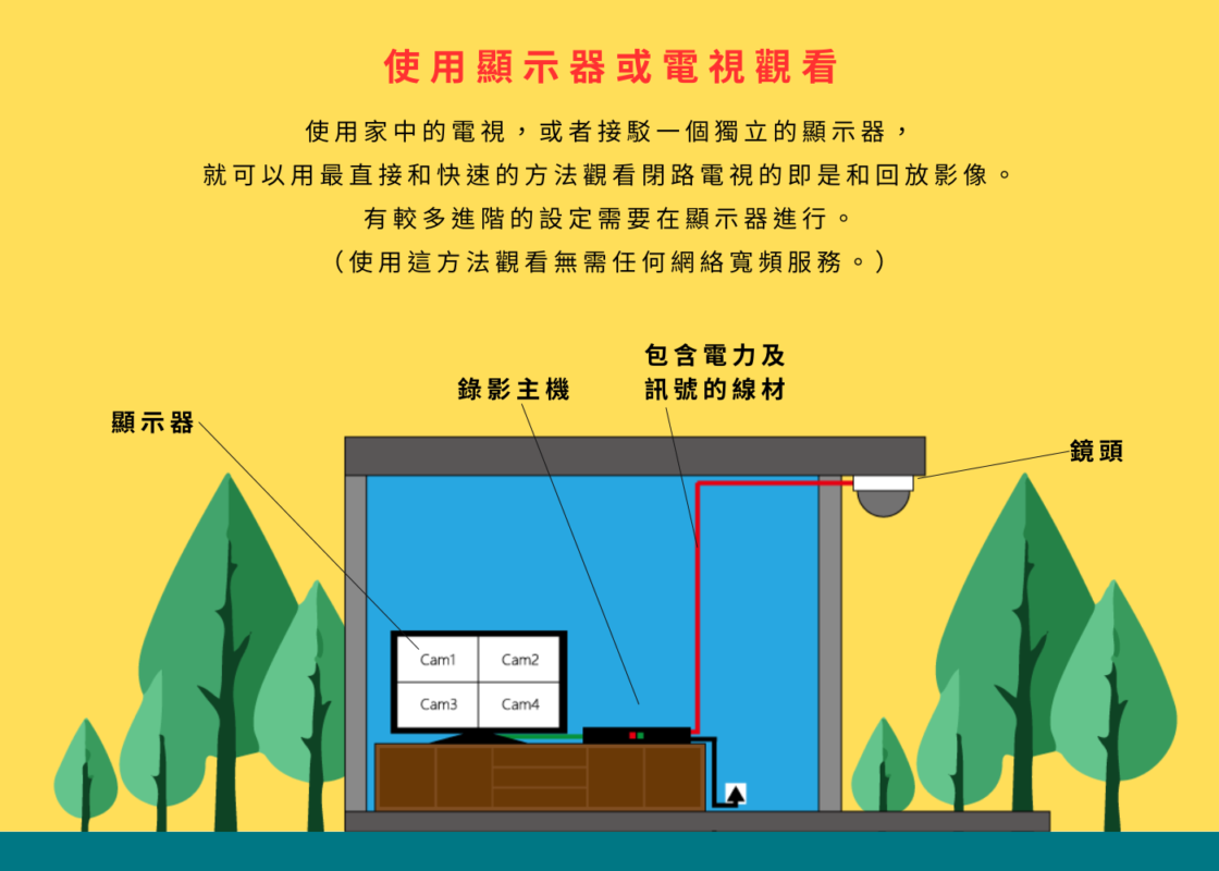 閉路電視具體操作方式 - (使用電視觀看閉路電視)1