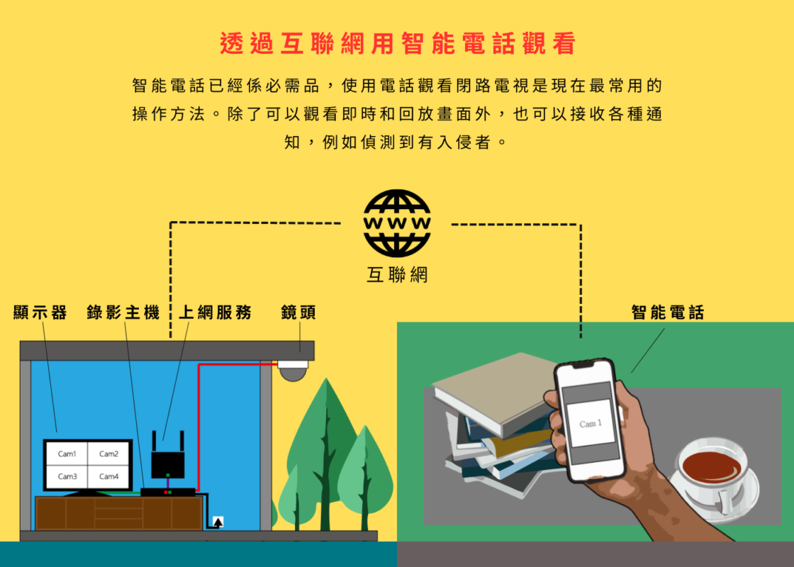 閉路電視具體操作方式(使用智能電話操作閉路電視)2